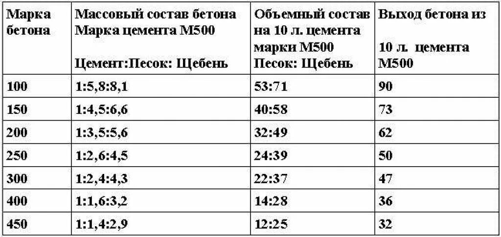 Какая марка бетона нужна для гаража. Цемент м500 пропорции для бетона. Марка цемента для бетона м300. Бетон из цемента м400 пропорции. Состав бетона марки 400 пропорции.