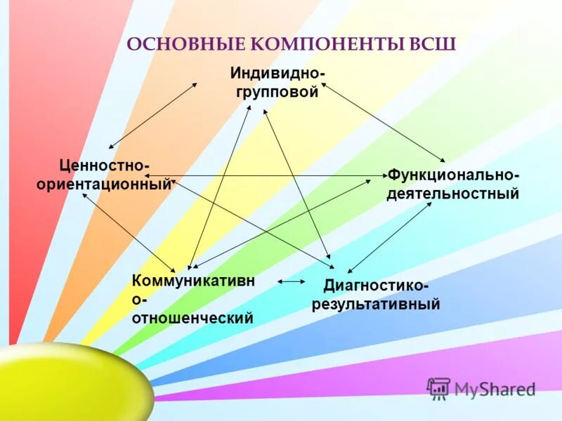 Система гбоу. Основные компоненты ВСШ. Ценностно-ориентационный компонент. Компоненты воспитательной системы школы. Воспитательная система школы (ВСШ).