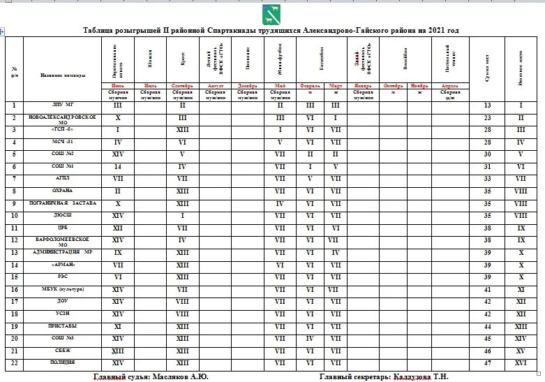 Протокол Спартакиады. Сводная таблица спартакиада. Протокол по спартакиаде трудящихся. Протокол соревнований по плаванию. Сроки спартакиады