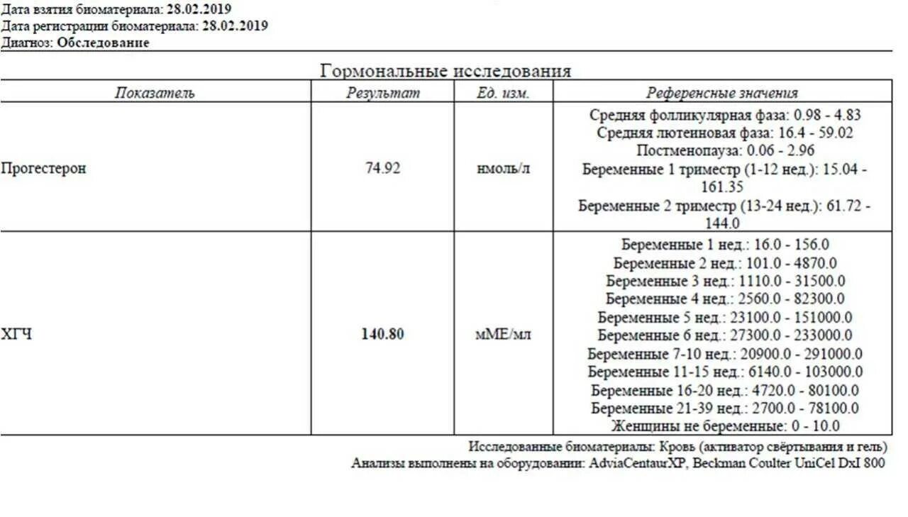 Норма прогестерона при беременности 1 триместр. Норма прогестерона при беременности 1 триместр