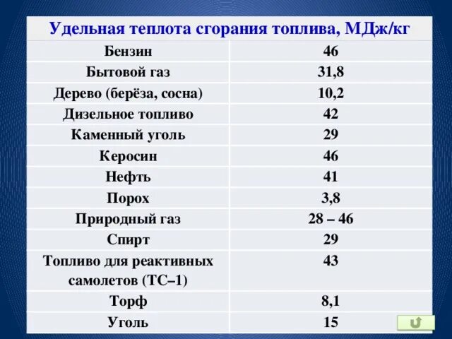 Туту удельная. Удельная теплота сгорания бензина 46 МДЖ/кг. Низшая теплота сгорания натурального топлива газа. Удельная теплота сгорания таблица дизельное топливо. Выделение энергии при сгорании топлива таблица.