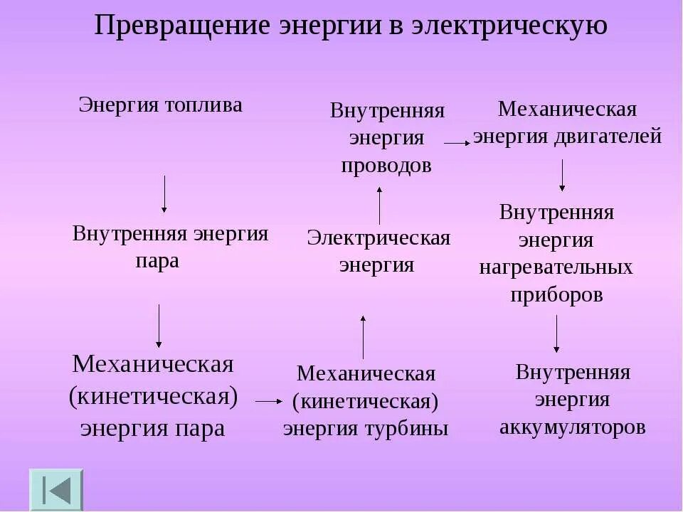 На каком превращение форм энергии основано. Превращение энергии. Преобразование механической энергии в электрическую. Превращение внутренней механической энергии в электрическую. Превращение энергии пара в электрическую энергию.