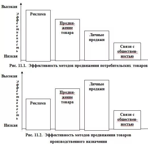 Реклама продвижение товара рынок. Схема продвижения продукта на рынке. Продвижение товара на рынке схема. Методы продвижения товара на рынок. Способы продвижения рекламного продукта.