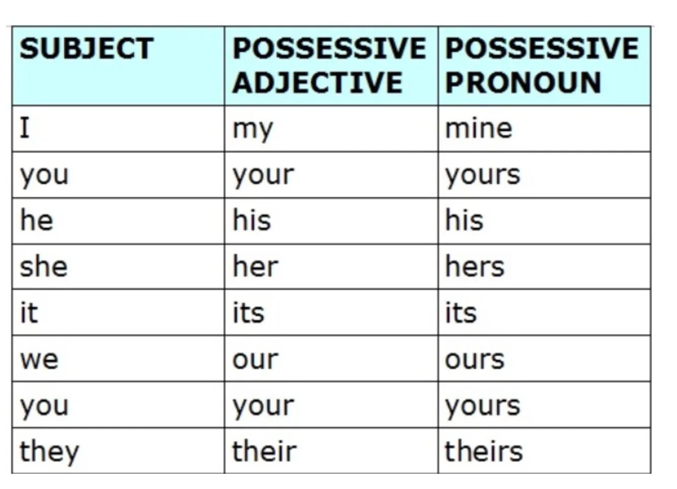 Possessive pronouns правило. Personal and possessive pronouns таблица. Разница между possessive adjectives и possessive pronouns. Притяжательные (possessive pronouns). Игры на английском местоимения