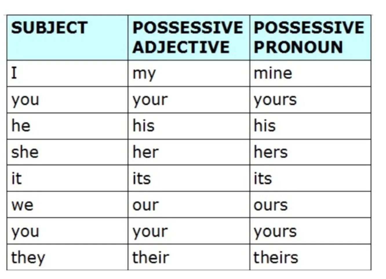 Possessive pronouns правило. Personal and possessive pronouns таблица. Разница между possessive adjectives и possessive pronouns. Притяжательные (possessive pronouns).