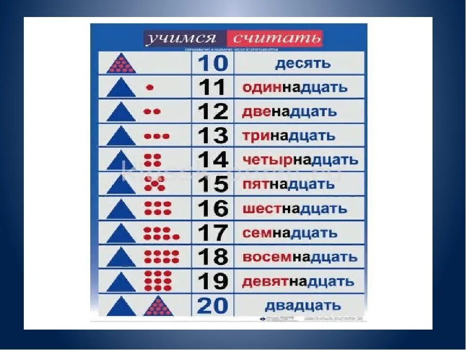 Образование чисел второго десятка. Название чисел до двадцати. Числа от 11 до 20. Цифры второго десятка.