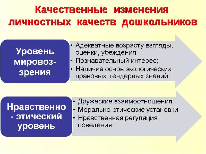 Наличие качественных изменений. Развитие личностных качеств дошкольников. Формирование личностных качеств дошкольников. Личные качества дошкольника. Личностные качества дошкольника.