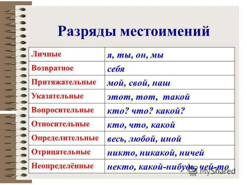 К какому местоимению относится слово каждый. Местоимения. Разряды местоимений схемы. Местоимение разряды местоимений таблица. Разряды местоимений правило русский язык 6 класс. Русский язык 6 класс местоимение, разряды местоимения.