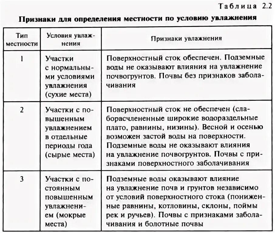 Тип местности по условиям увлажнения дороги. Тип местности по условиям увлажнения. тип местности по характеру и степени увлажнения. как определить тип местности по увлажнению. тип местности по условиям увлажнения карта.