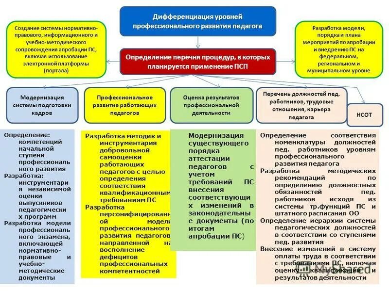 Работа педагога в организации профессионального образования. Профессиональное развитие педагога. Модель профессионального развития педагога. Формы профессионального развития педагогов. Механизм планирования развития педагога.