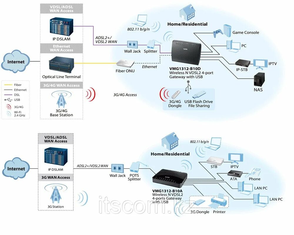 Роутер fttx medium. Adsl2+схема. структурная схема vdsl модема. маршрутизатор adsl + fttx роутер. маршрутизатор для телефонной линии.