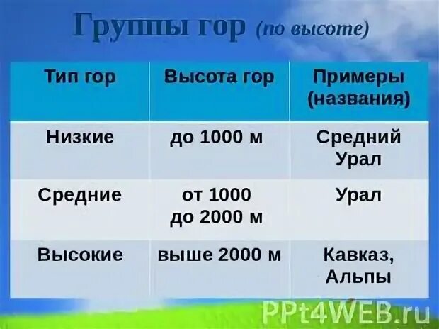 На какие группы горы разделяют по высоте