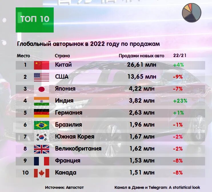 Рейтинг стран по. Статистика ВИЧ по странам 2022. Статистика по ВИЧ В мире 2022. Продаваемые автомобили в России 2022. Рейтинг стран по производству