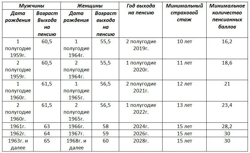 Какой стаж для выхода на пенсию у мужчин. Какой трудовой стаж должен быть у женщины для выхода на пенсию. Сколько лет стажа для выхода на пенсию. Минимальный пенсионный стаж в России для женщин.