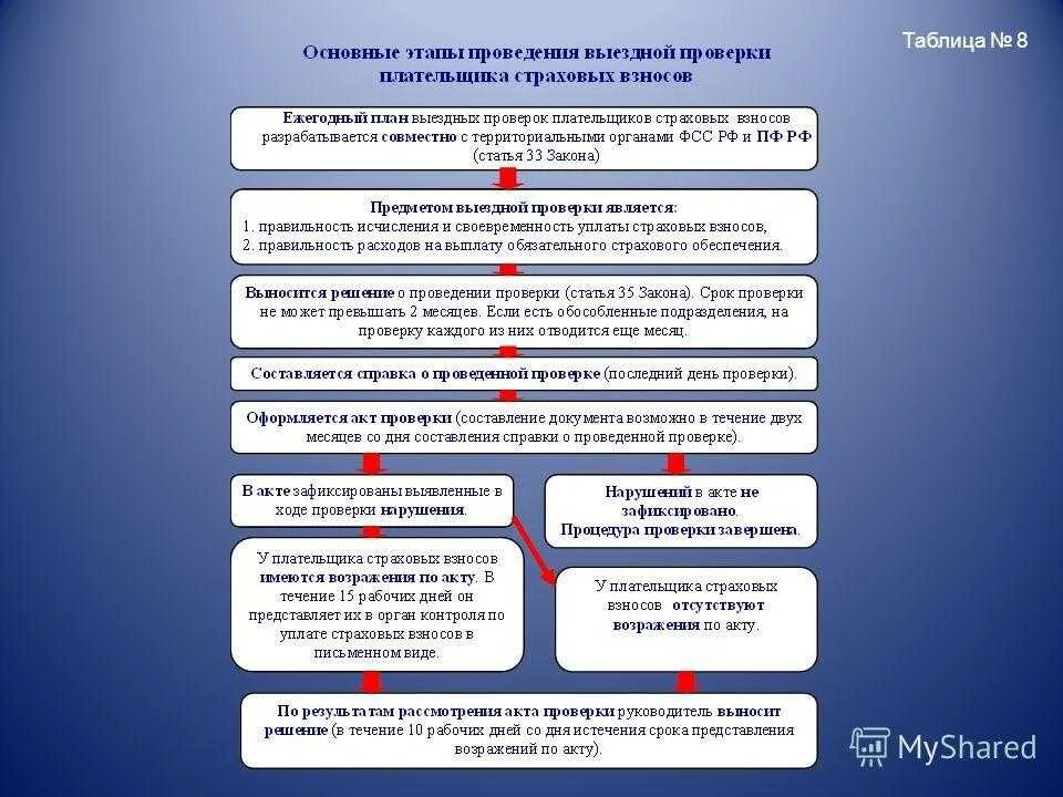 Порядок страховых взносов. Регламент проведения ревизии. Этапы осуществления выездной проверки. Проверка ФСС.