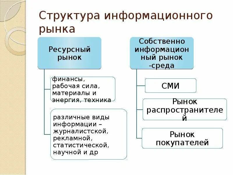 Секторы информационного рынка