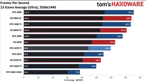 GeForce RTX 3070 Ti уступила Radeon RX 6800 и показала низкие результаты в ...