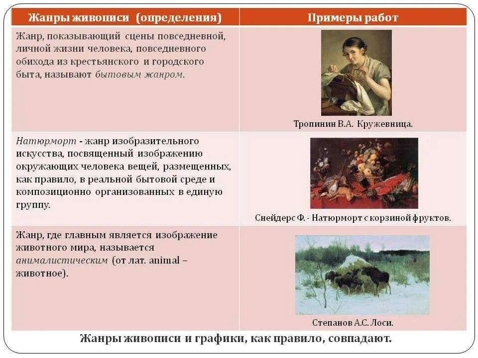 Основные Жанры живописи. Жанровое многообразие живописи. Основные жанрыжиыописи. Характеристика жанров в живописи.