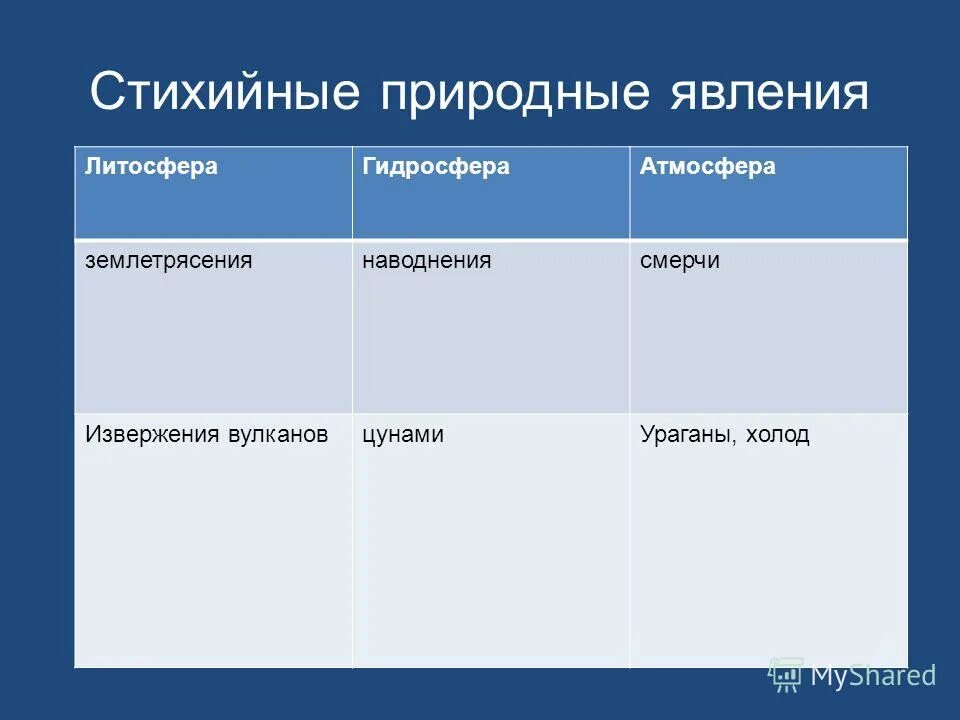 Какие опасные явления связаны с литосферой. Стихийные природные явления в литосфере. Опасные природные явления в литосфере. Характерные природные явления литосферы. Стихийные явления в литосфере землетрясение.