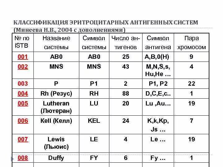 Фенотип крови c c e e. Резус антигенная система крови. Антигены эритроцитов системы резус. Классификация крови по группам и резус-фактору. Классификации для обозначения антигенов системы резус.