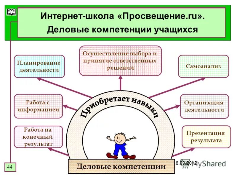 Самоанализ компетенций