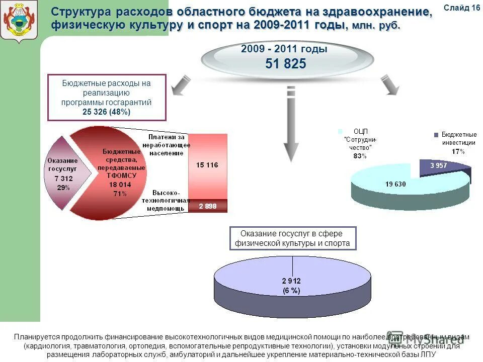 региональный бюджет в здравоохранении. какие организации финансируются из регионального бюджета.