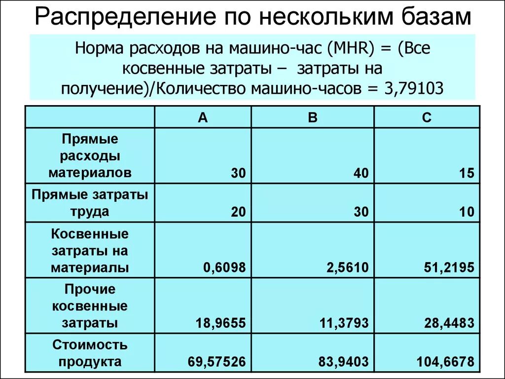 Пример распределения косвенных затрат. Коэффициент косвенных расходов. Распределение накладных затрат. Калькуляция расчета стоимости машино часа. 1 машино час