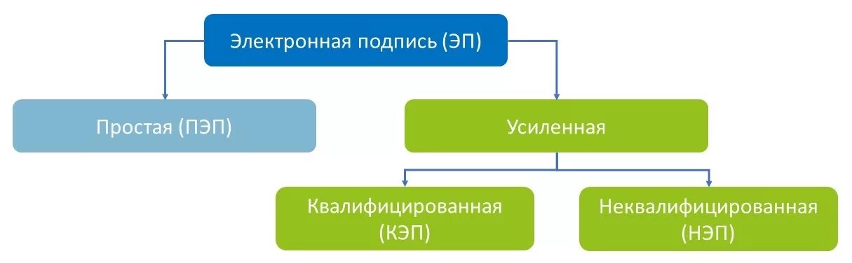 Электронная подпись. Простая электронная подпись. Усиленная неквалифицированная эп. Усиленная квалифицированная электронная подпись.