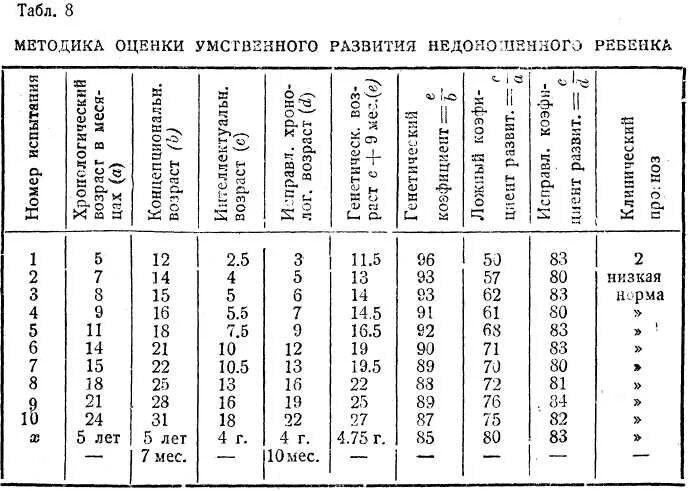 Оценка развития недоношенных детей