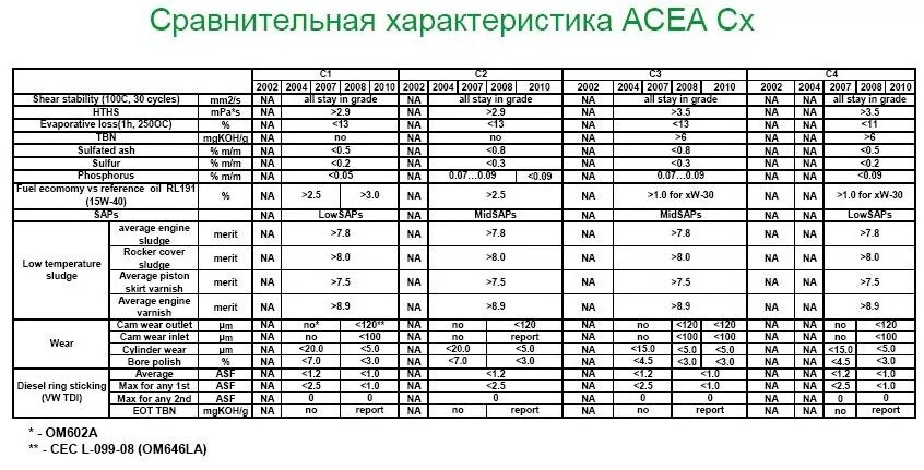 Acea c2 c3 масла. АСЕА С 5 классификация масла. АСЕА классификация масел а3. Стандарт ACEA моторных масел c2. Классификация моторных масел a5/b5.