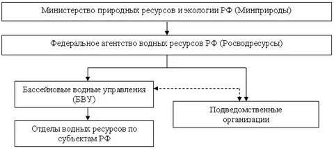 Органы министерства природных ресурсов