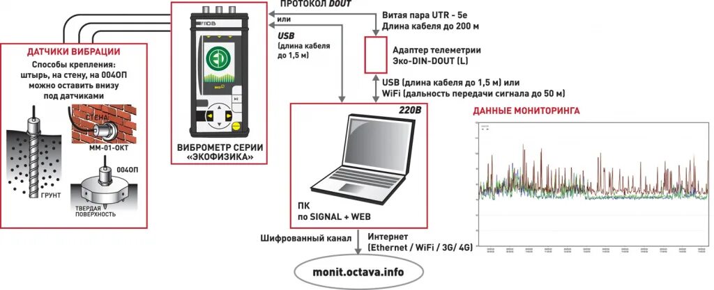 защита жилища от шума. схема защиты трубопровода от сейсмики. защита от шума в квартире. системы мониторинга вибрации. измерение вибрации.