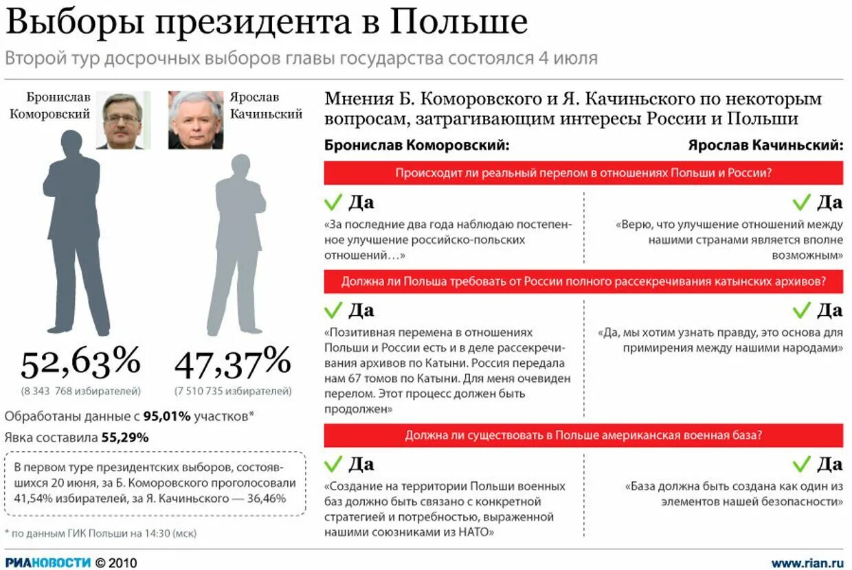 Вторые туры президентских выборов. Выборы президента Польши. Условия второго тура выборов президента. Польша Результаты парламентских выборов. Туры выбора президента.