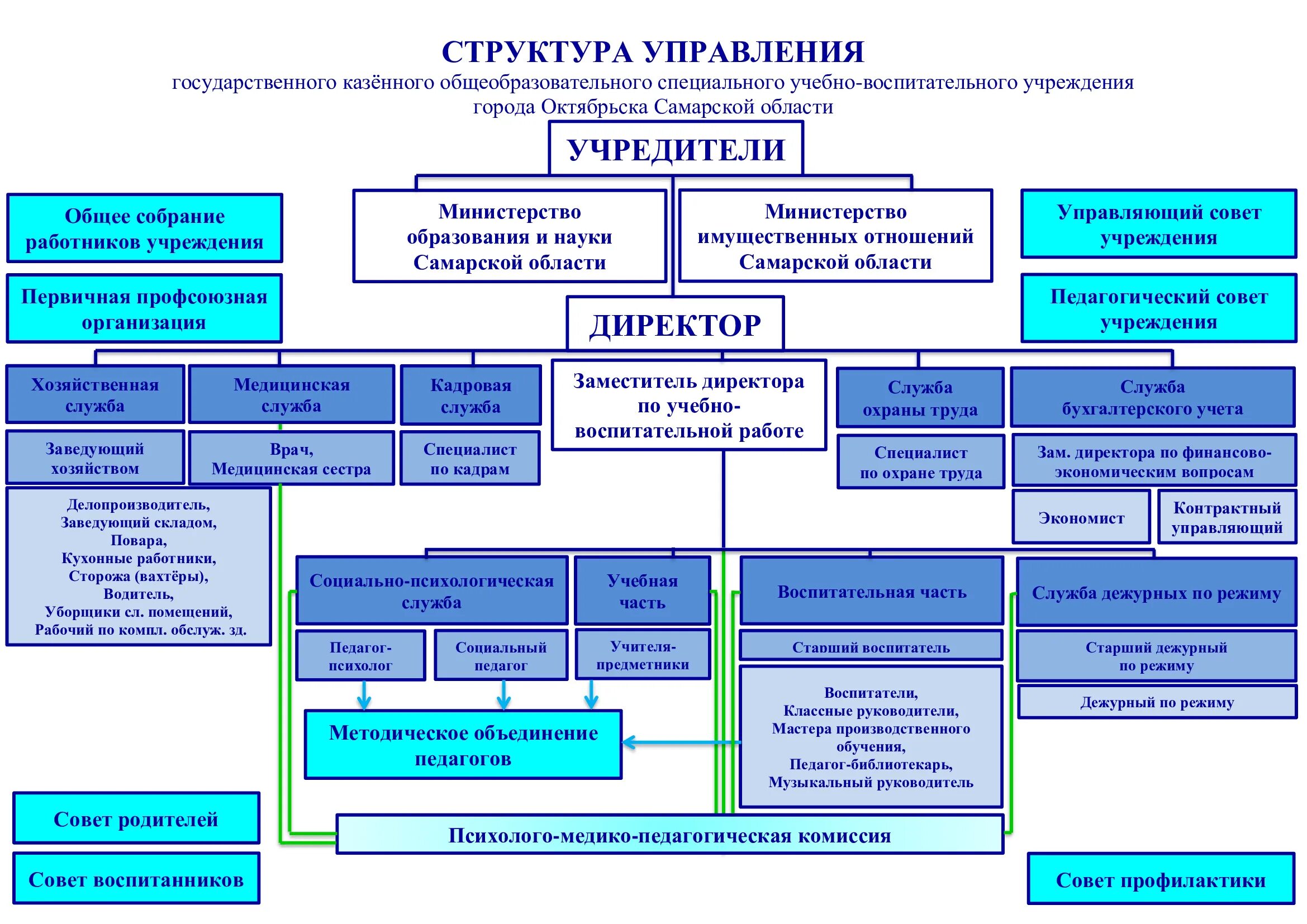 Структура бюджетного учреждения схема управления. Организационная структура бюджетного учреждения схема. Структура отделов гос учреждения. Схема организационная структура гос учреждения.