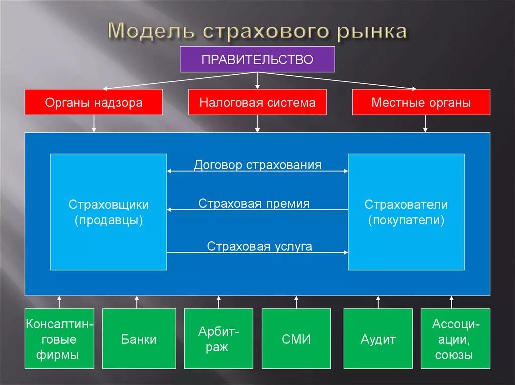 Модель страхового рынка. Структура страхового рынка России. Организационная структура страхового рынка. Модель страхового рынка в России.