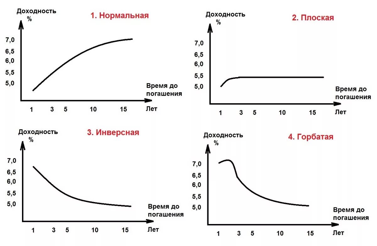 Как правило кривая доходность облигаций выглядит как. Нормальная форма кривой доходности. нормальная кривая доходности облигаций. кривая доходности нормальный вид. инвертированная кривая доходности.