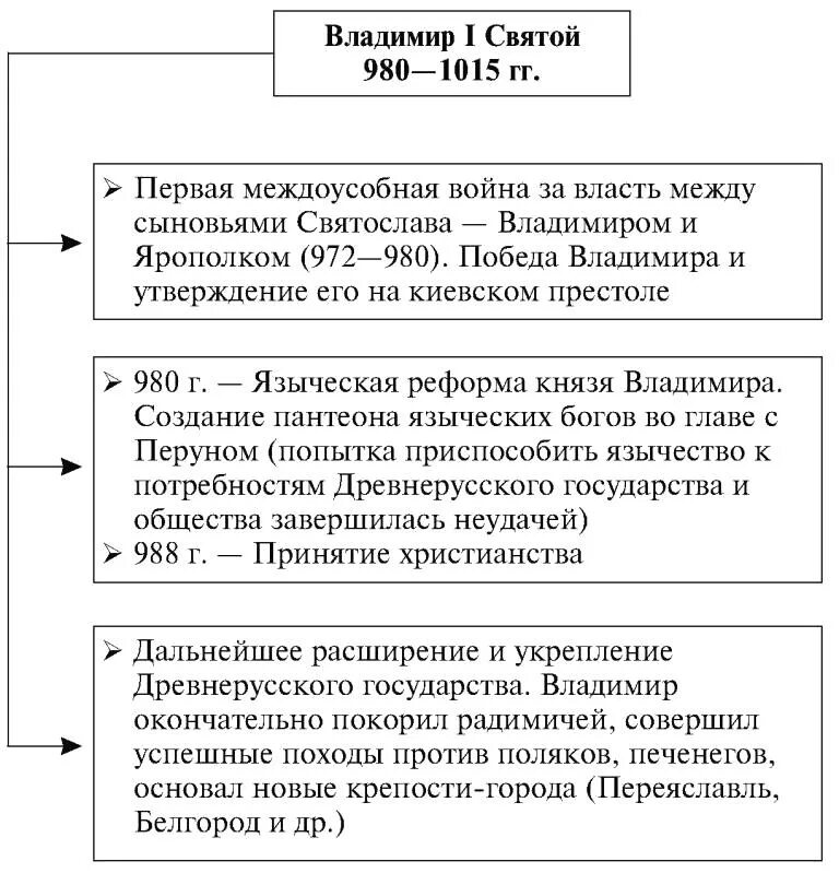внешняя политика князя владимира 980-1015. итоги правления владимира 1 кратко. правление князя владимира крещение руси. княжение владимира 1 святославича. итоги правления князя владимира.