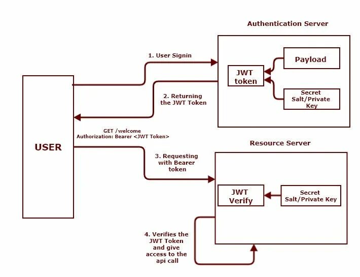 Jwt decode. Jwt authentication. аутентификация с jwt. jwt авторизация. spring security jwt.