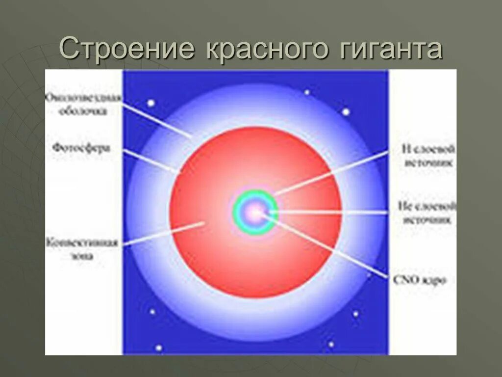 Внутренняя структура звезд. Внутреннее строение звезд астрономия. Внутреннее строение звезд. Модели внутреннего строения звезд. Внутреннее строение звезд.