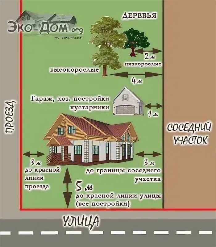 Где живет газ. Постройки от забора соседа. Нормы построек от соседей. Нормы дома от забора соседей. Нормы построек от забора соседей.