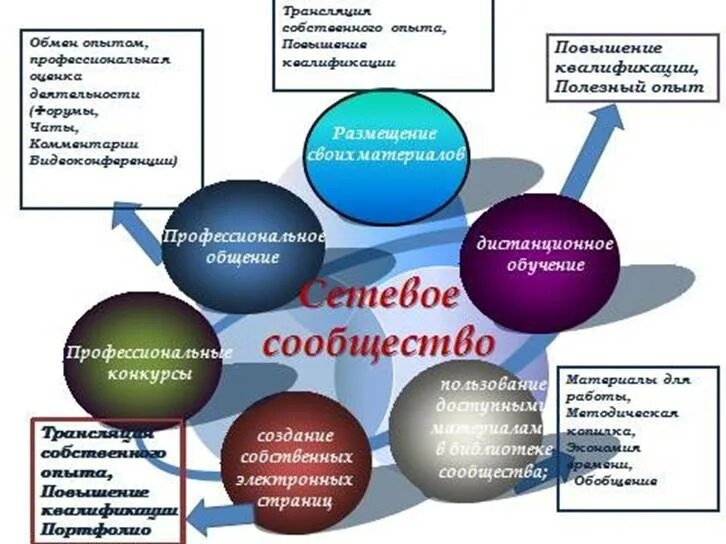 Организации участники сетевого взаимодействия. Сетевое взаимодействие. Сетевое взаимодействие в образовании. Схема сетевого взаимодействия. Сетевое взаимодействие в школе.