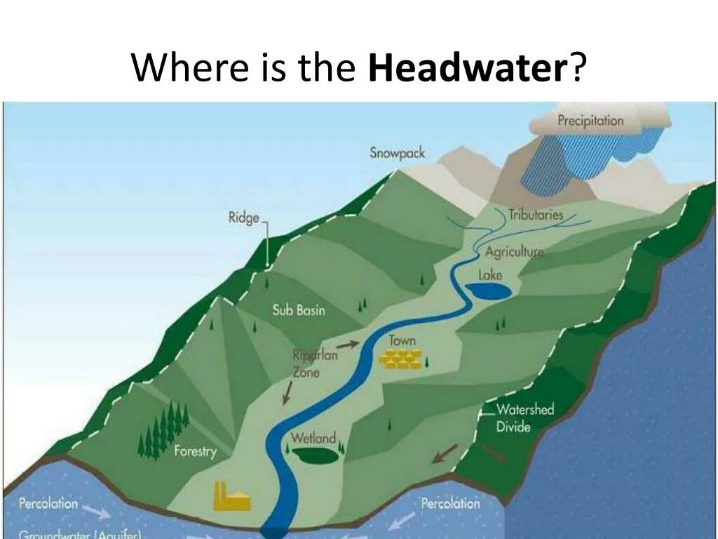 What is a river. Watershed. watershed areas. parts of the river. river basin.