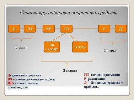 Стадии пути