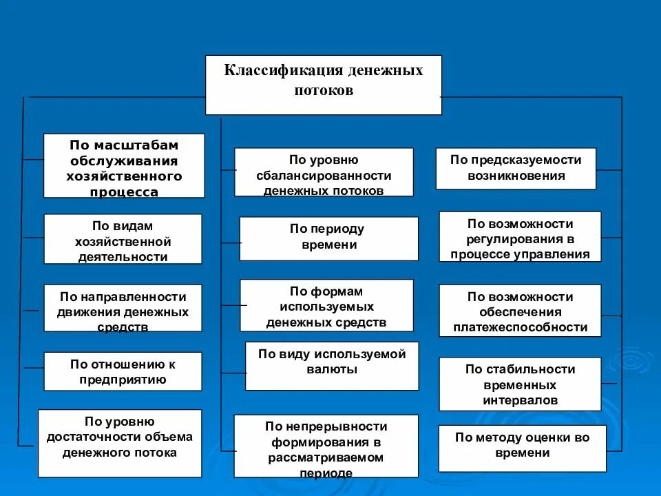 Классификация денежных поток организации. Классификация денежных потоков предприятия. Классификация денежных потоков таблица. По видам денежные потоки классифицируются. Внутренний денежный поток