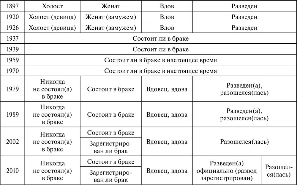 Разведенная вдова. Год вдовы и вдовца. Год вдовы и вдовца по годам что это значит. Год после вдовы и вдовца что идет. Таблица Вишневского.