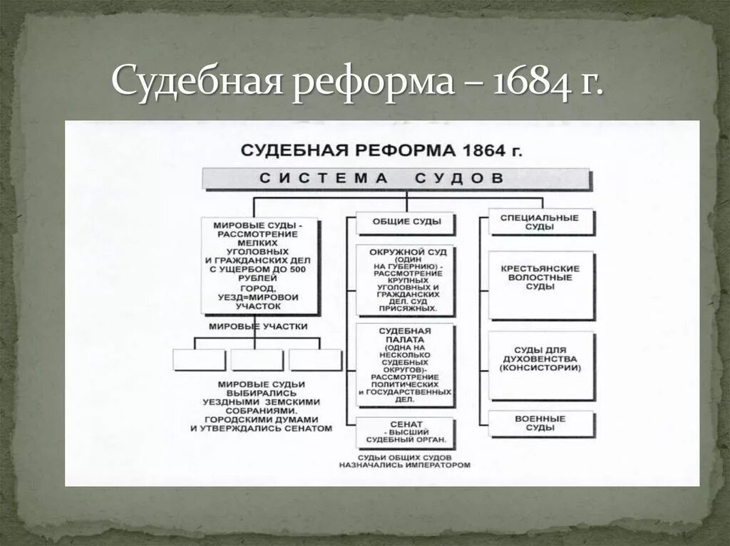 Реализация судебной реформы. Судебная система России 1864. Судебная система 19 век Россия.