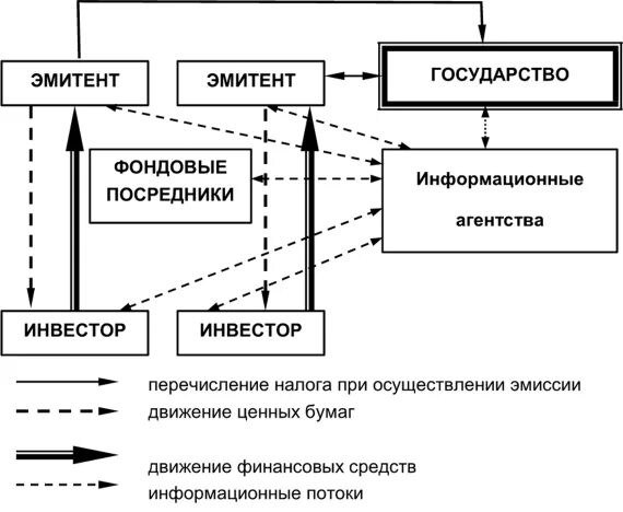 Схема движения ценных бумаг. Движение ценных бумаг. Движение ценных бумаг. Схема движения финансов на фондовом рынке. Вторичные ценные бумаги.