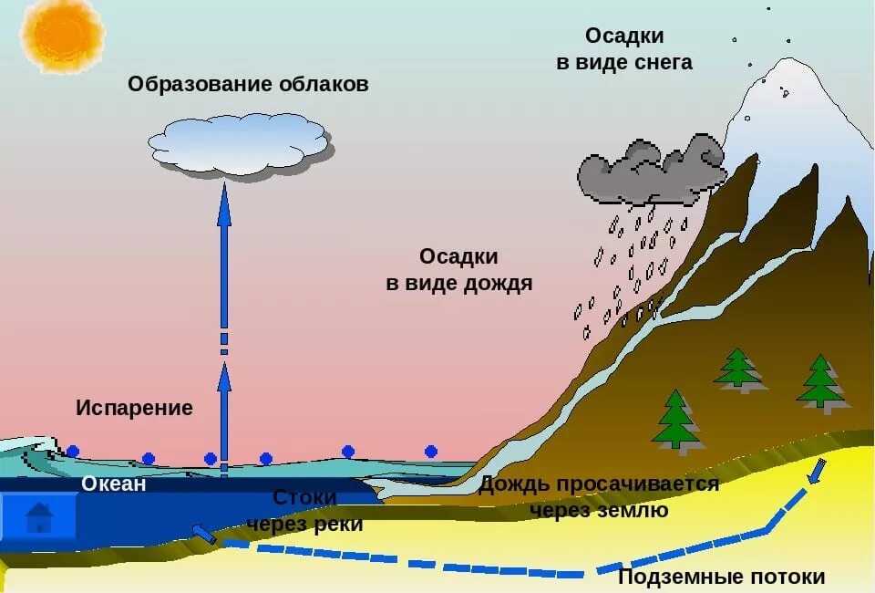 Почему поднимается уровень рек