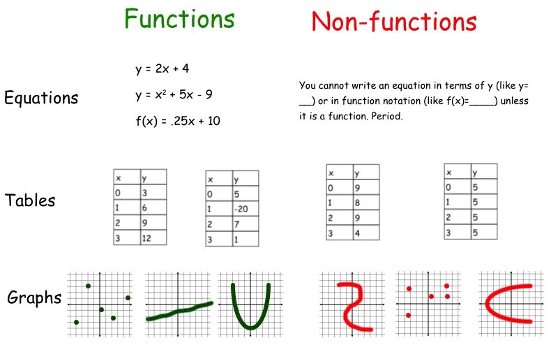 Includes is not a function. Function. Linear function. Функция or. Function notation.