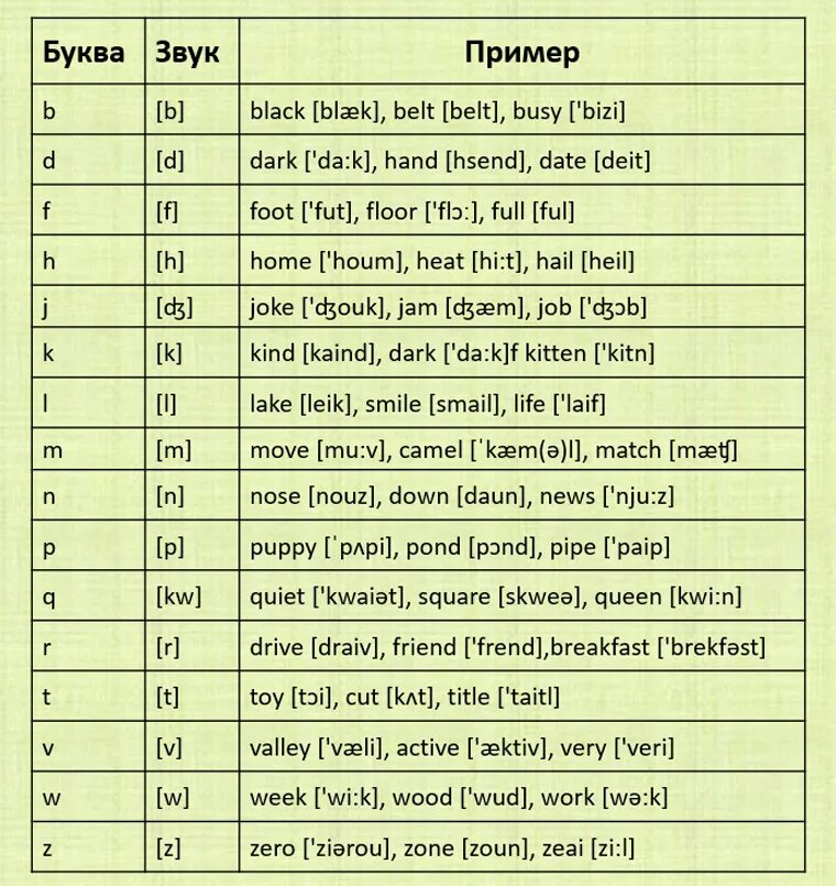 Прочитать английские слова. Правила чтения на английском для начинающих. Правила чтения английского языка для начинающих таблица с примерами. Правила произношения букв в английском языке. Таблица правил чтения английского языка.